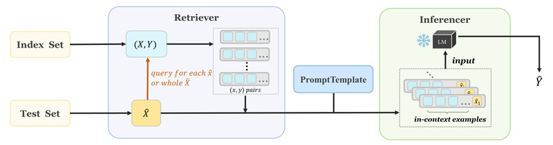 OpenICL: Simplify In-Context Learning for LLM Evaluation Without Retraining